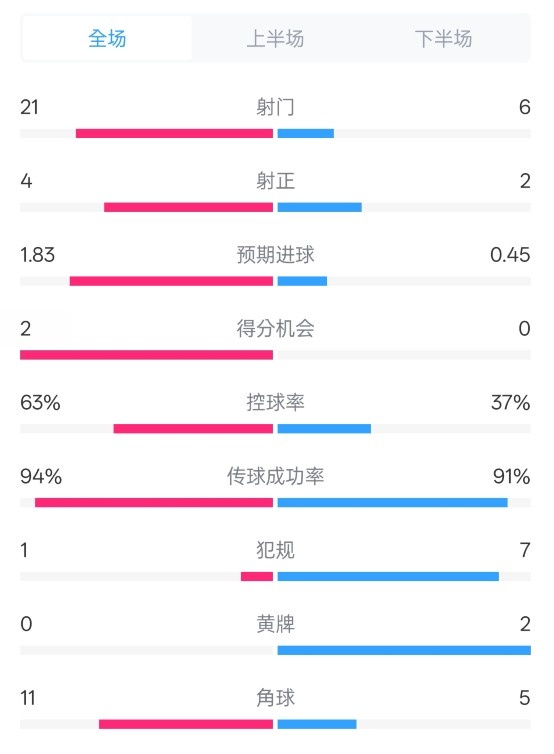  皇馬2-0赫羅納數據：射門(mén)21-6，射正4-2，控球率63%-37%