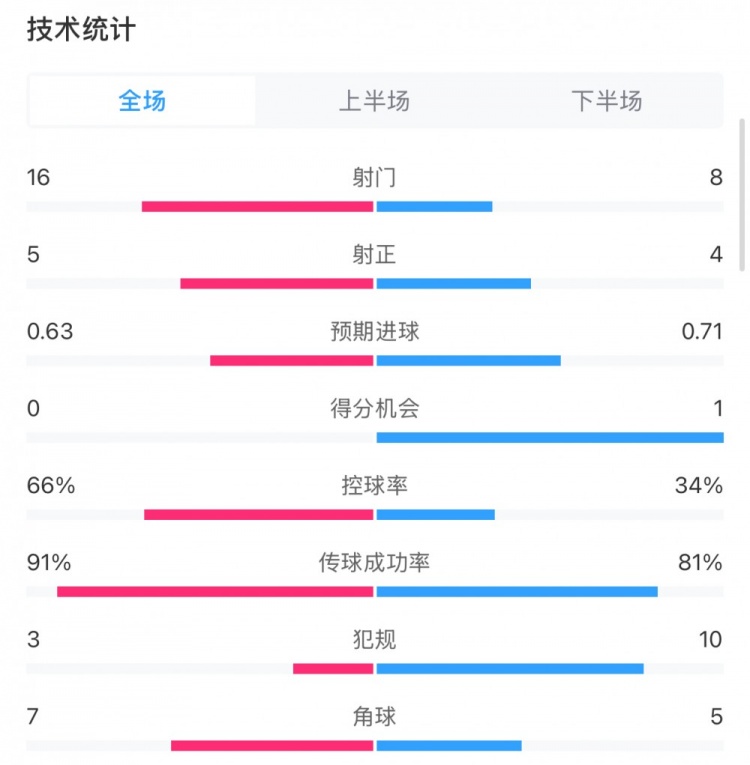 曼城0-2利物浦數據：控球率66%-34%，射門(mén)16-8，射正5-4