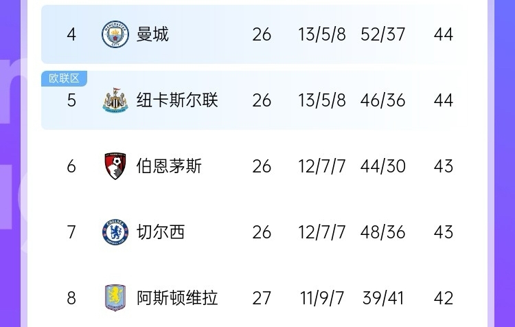  最大懸念是爭五？英超大概率獲得額外歐冠名額 現第4→第8就差2分
