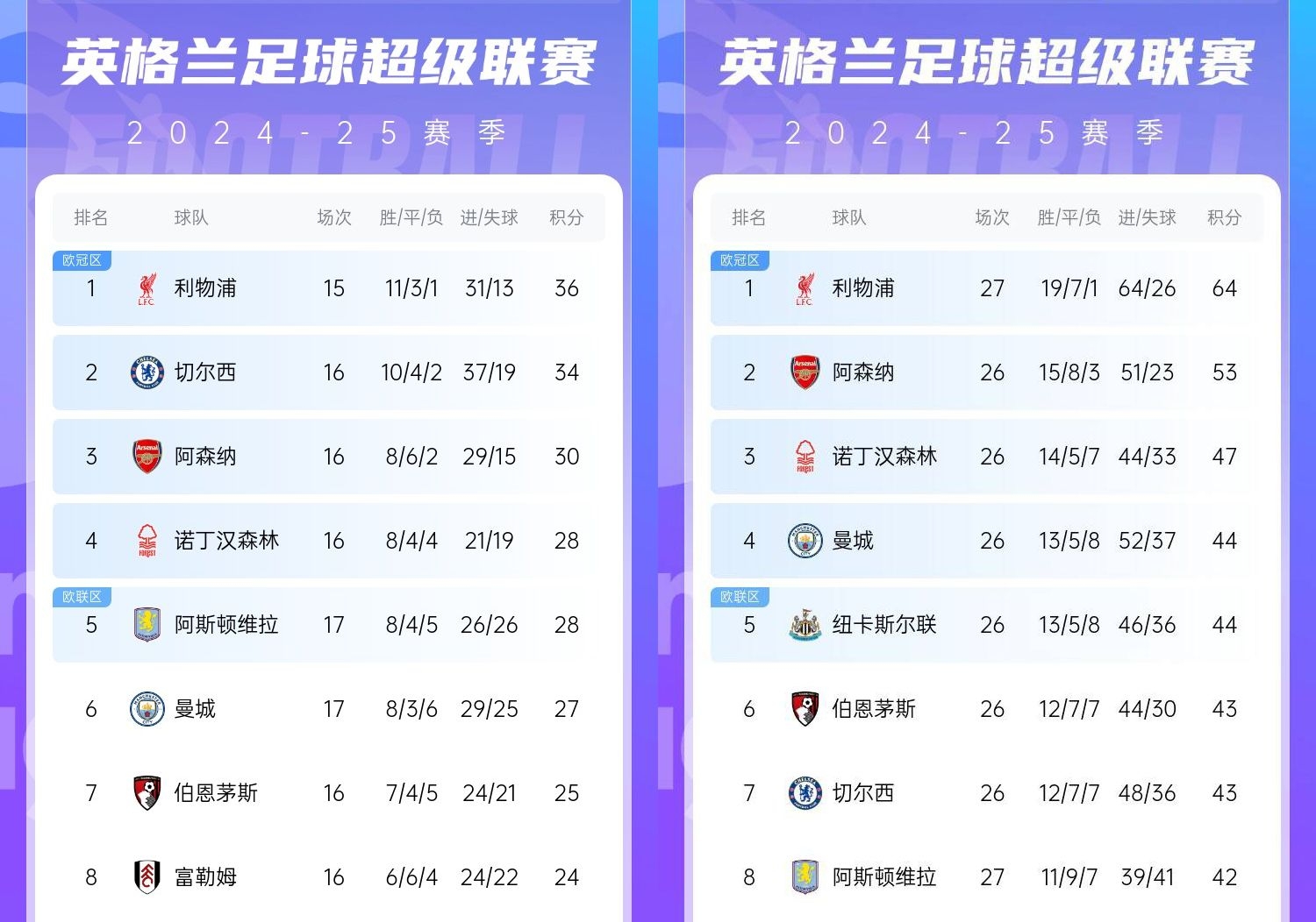  直接爆胎??切爾西從英超第2暴跌到第7，10場(chǎng)僅2勝&從爭冠到爭五