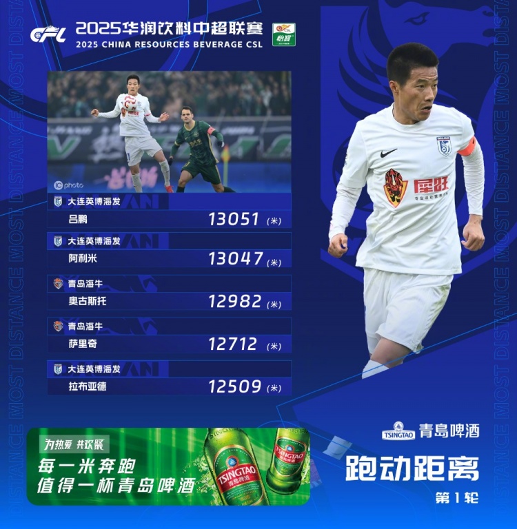  中超首輪跑動(dòng)榜：升班馬大連英博三人上榜，呂鵬13051米居榜首