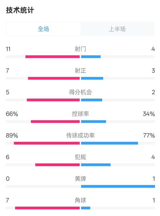  巴薩半場(chǎng)3-2馬競數據：射門(mén)11-4，射正7-3，控球率66%-34%