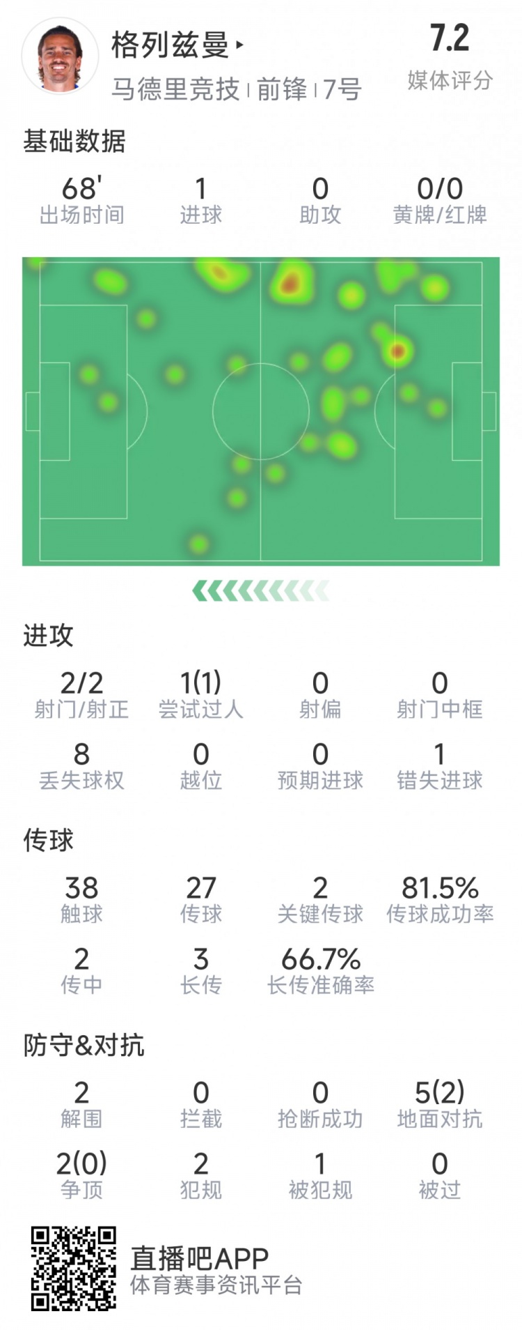  格列茲曼本場(chǎng)數據：1粒進(jìn)球，2次射門(mén)均射正，1次錯失良機