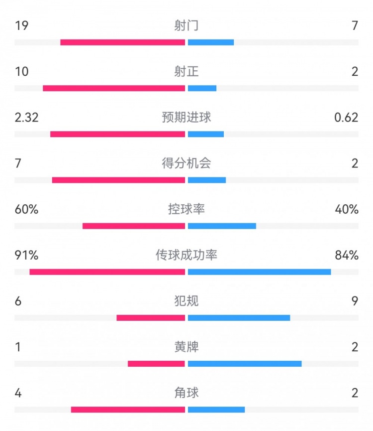  切爾西4-0圣徒數據：射門(mén)19-7，射正10-2，得分機會(huì )7-2