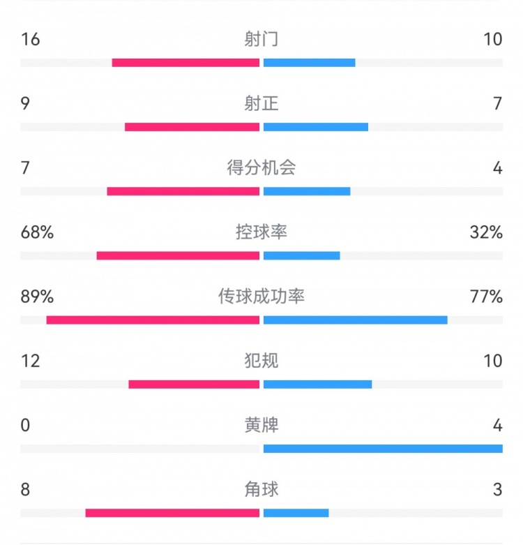  巴薩4-4馬競全場(chǎng)數據：射門(mén)16-10，射正9-7，得分機會(huì )7-4