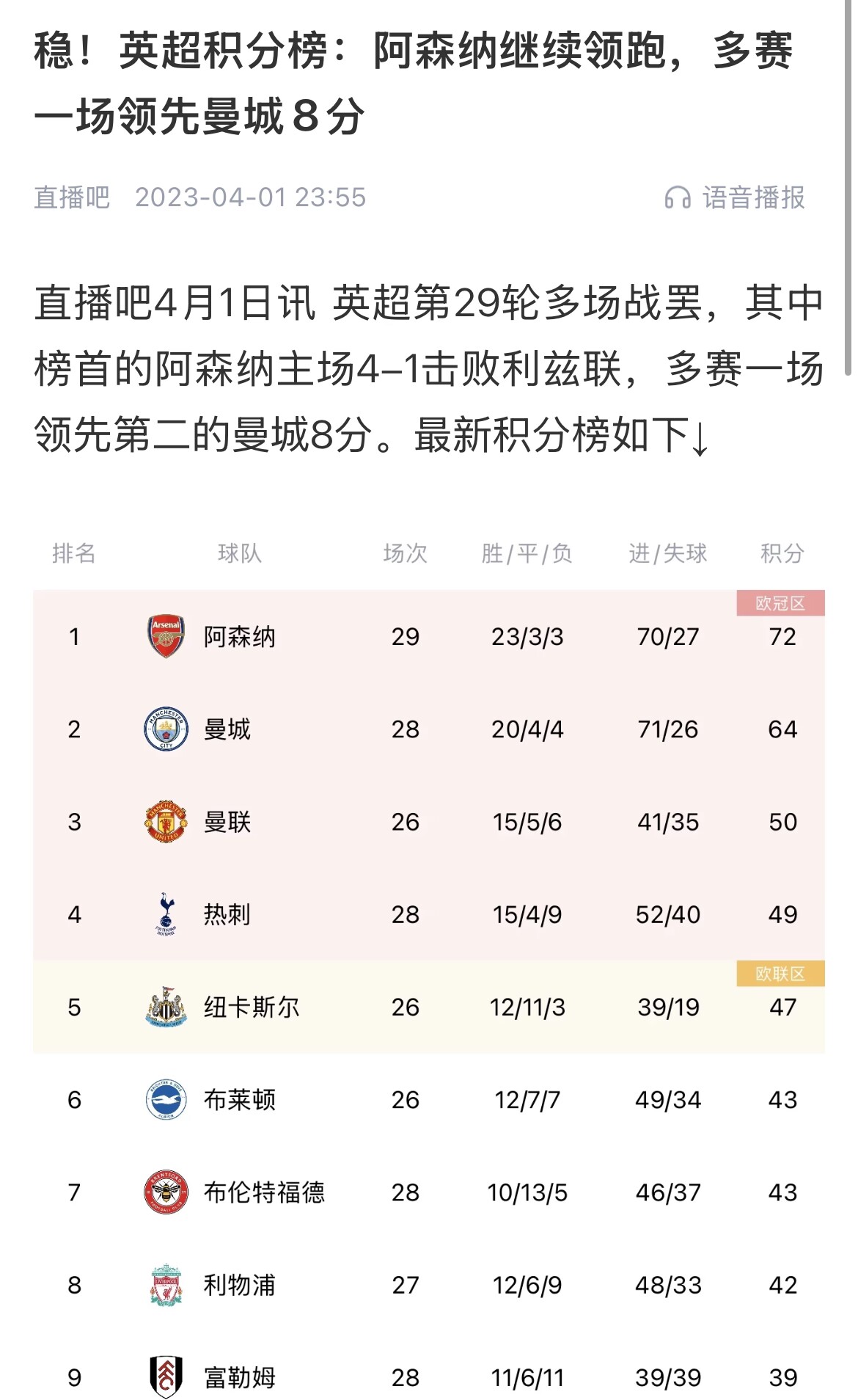  會(huì )有奇跡嗎？曼城上上賽季落后8分逆轉奪冠 槍手暫落后利物浦11分