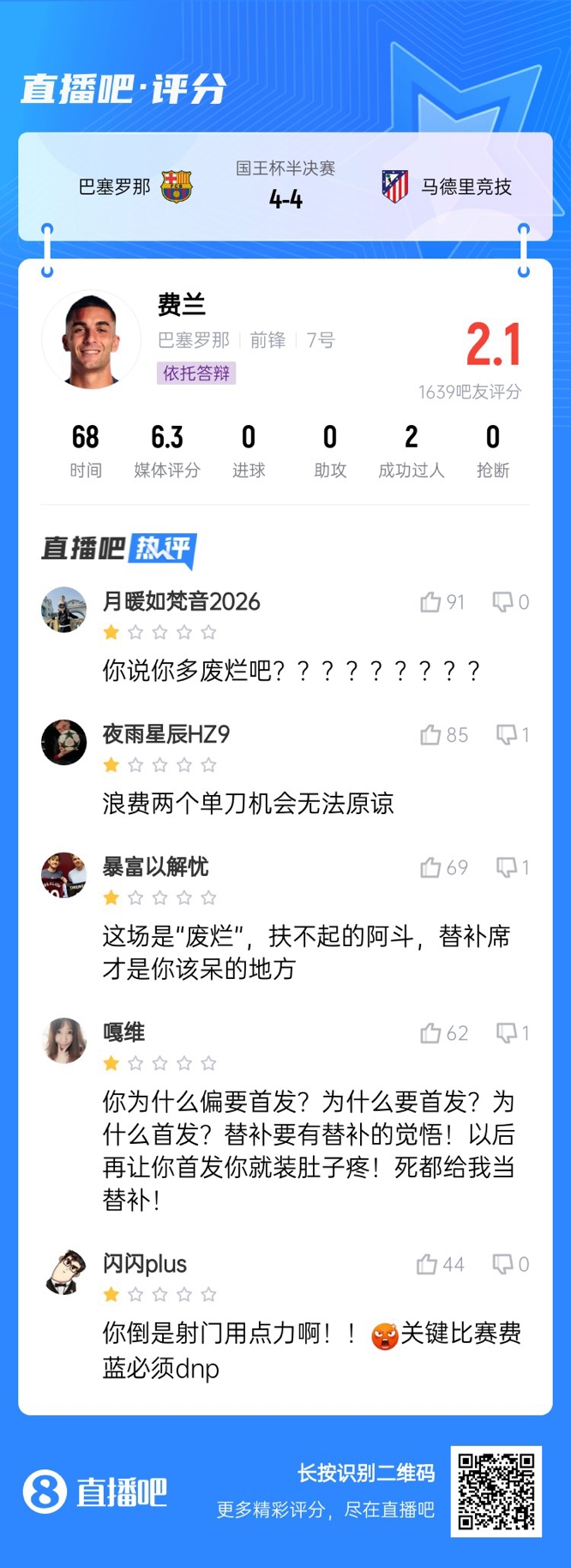  中鋒互換得慘案！費蘭首發(fā)2次錯失機會(huì )僅2.1分，對面小蜘蛛1球1助