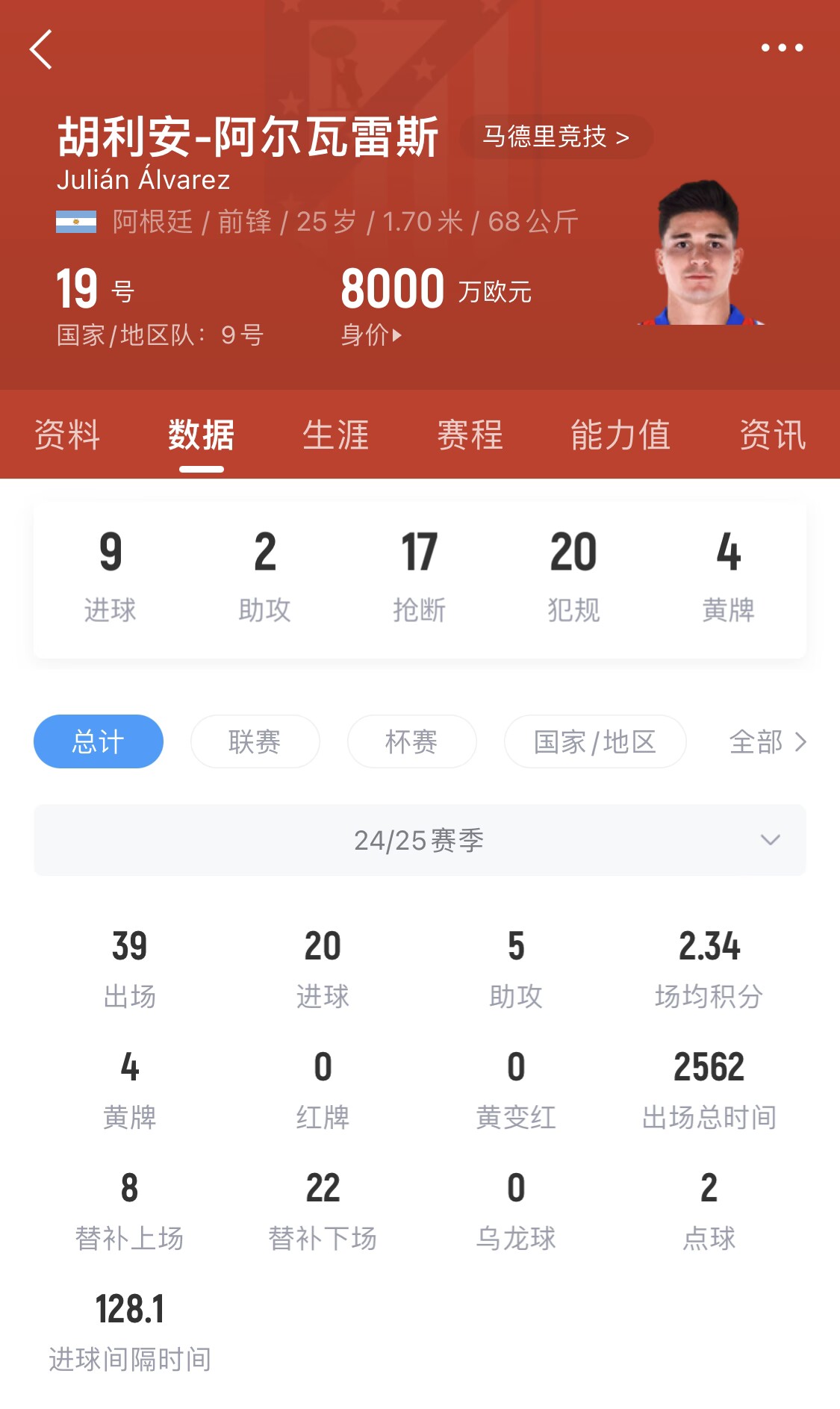  小蜘蛛本賽季已進(jìn)20球，遠超哈蘭德之外的曼城中前場(chǎng)球員