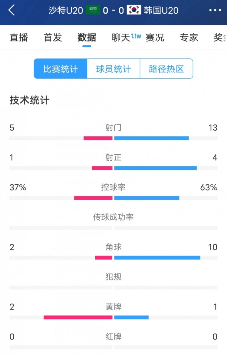  韓國vs沙特全場(chǎng)數據：韓國U20隊13次射門(mén)4次射正，占據明顯優(yōu)勢