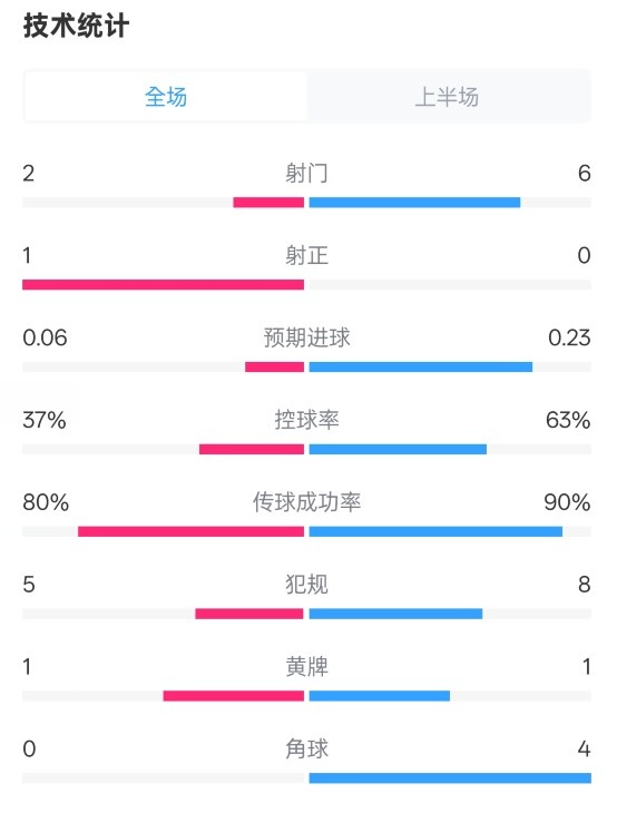  森林半場(chǎng)0-0阿森納數據：射門(mén)2-6，射正1-0，控球率37%-63%