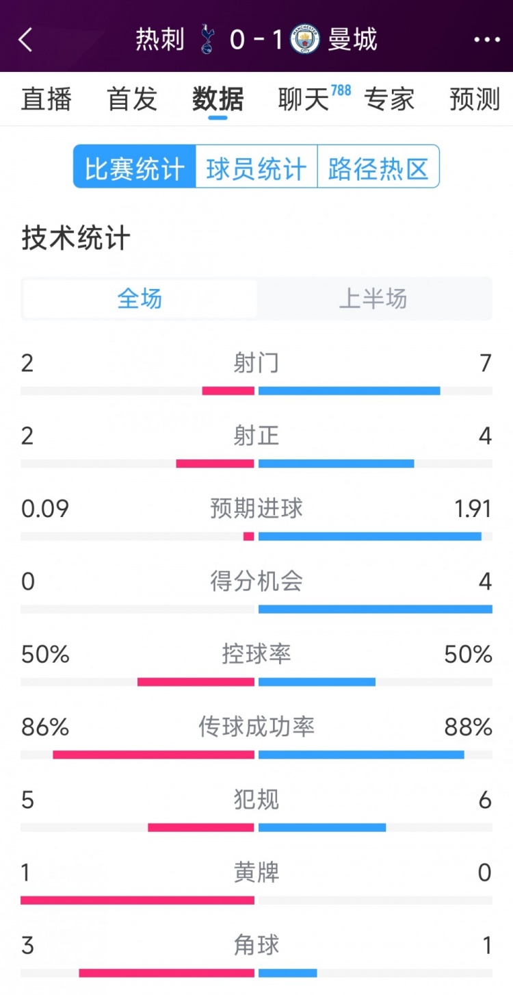 曼城vs熱刺半場(chǎng)數據：射門(mén)7-2，射正4-2，得分機會(huì )4-0