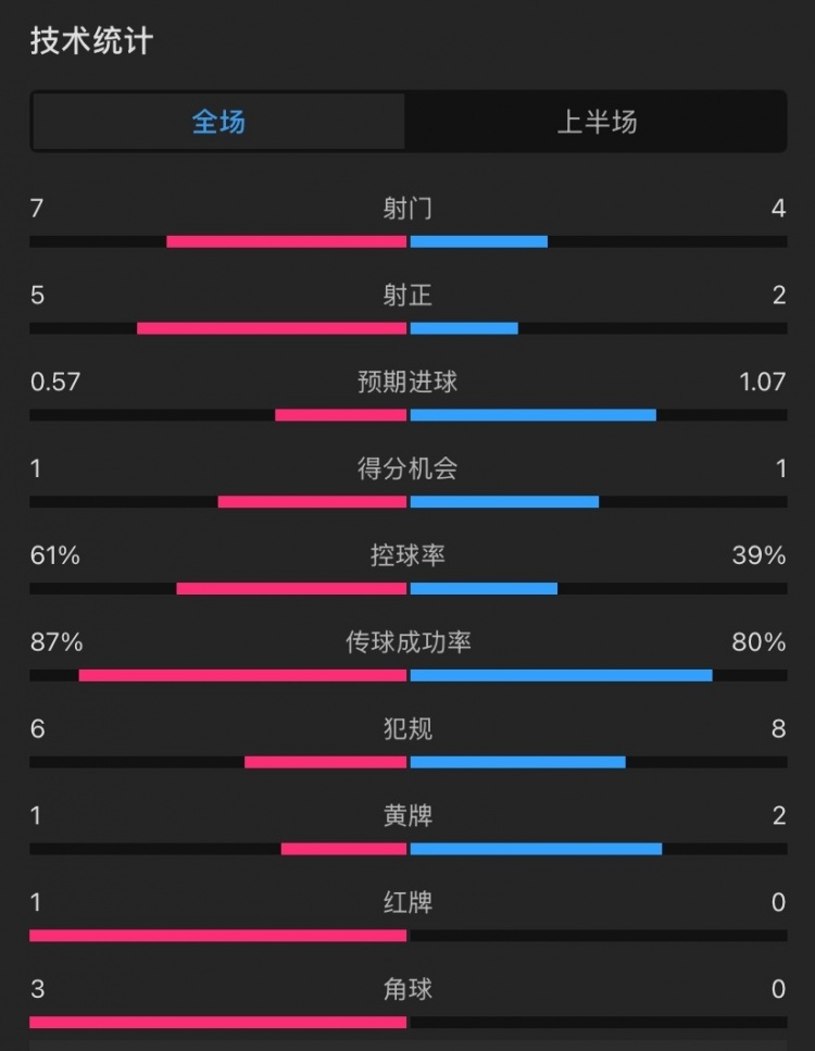  曼聯(lián)vs伊鎮半場(chǎng)數據：射門(mén)7-4，射正5-2，控球率61%-39%，角球3-0