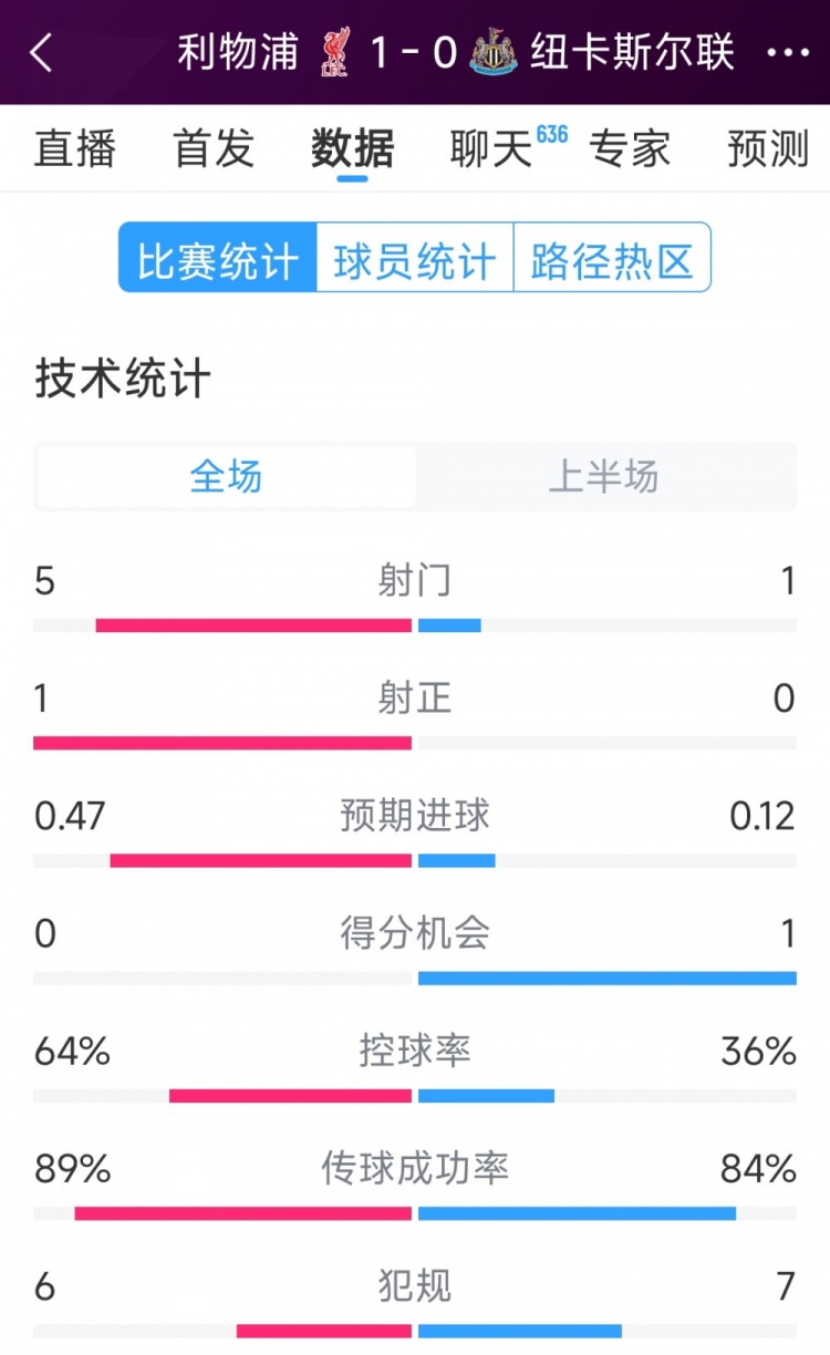  利物浦vs紐卡半場(chǎng)數據：射門(mén)5-1，射正1-0，得分機會(huì )0-1