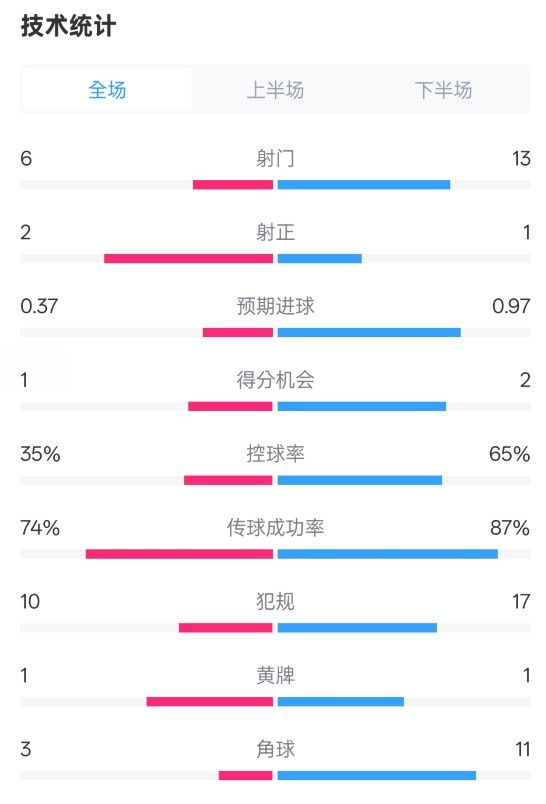  森林0-0阿森納全場(chǎng)數據：射門(mén)6-13，射正2-1，控球率35%-65%