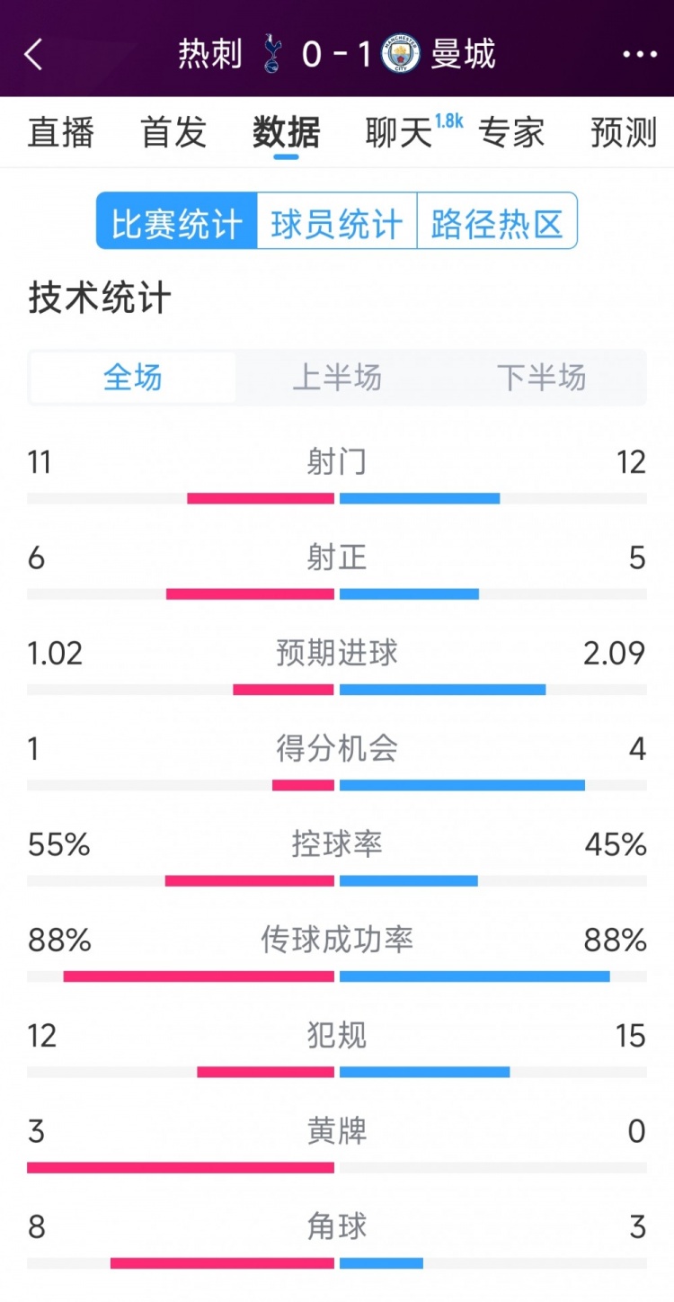  曼城1-0熱刺全場(chǎng)數據：射門(mén)12-11，射正5-6，得分機會(huì )4-2
