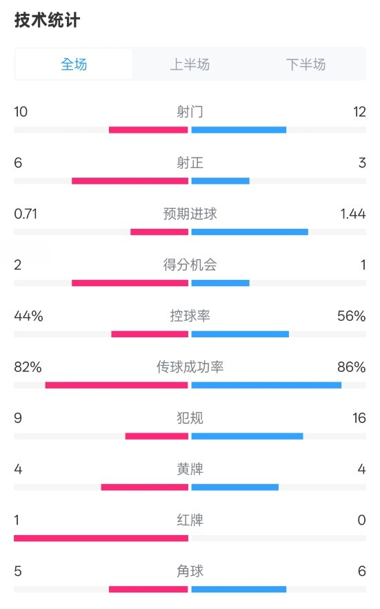  曼聯(lián)3-2伊鎮數據：射門(mén)10-12，射正6-3，控球率44%-56%，紅牌1-0