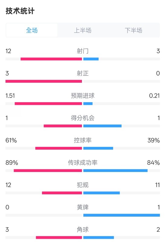  利物浦2-0紐卡全場(chǎng)數據：射門(mén)12-3，射正3-0，控球率61%-39%