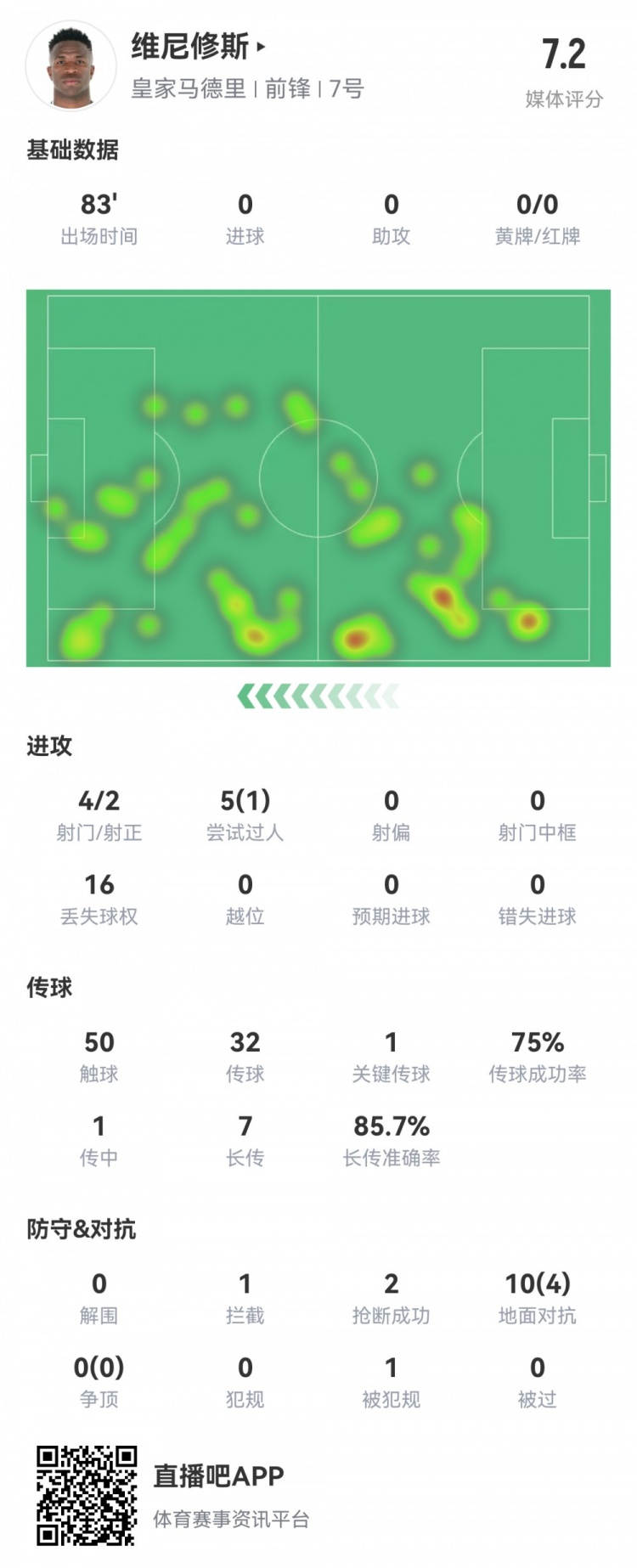 維尼修斯數據：4射2正1過(guò)人，1次關(guān)鍵傳球，6次成功長(cháng)傳，評分7.2