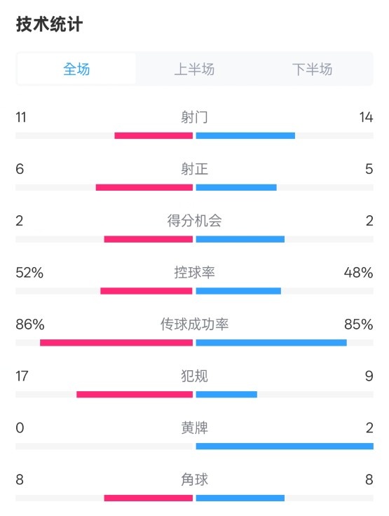  皇社0-1皇馬數據：射門(mén)11-14，射正6-5，控球率52%-48%，犯規17-9