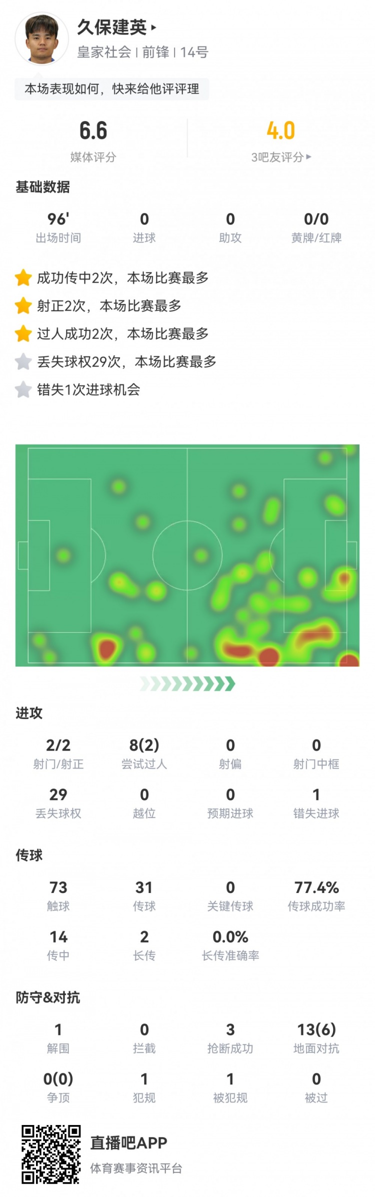  久保建英數據：2射2正，1次錯失進(jìn)球，29次丟失球權，評分僅6.6