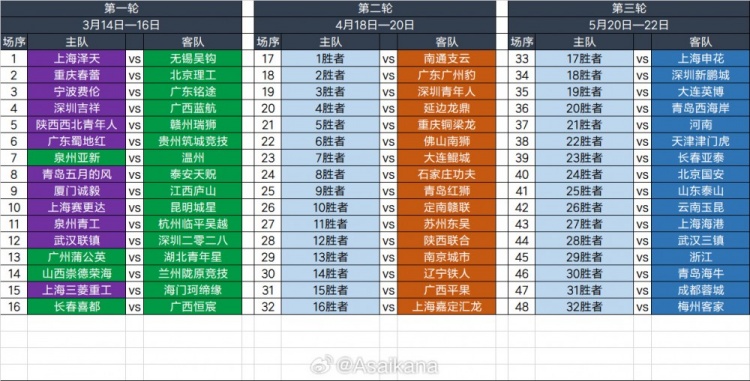  2025足協(xié)杯第一輪、第二輪、第三輪對陣抽簽結果 ???