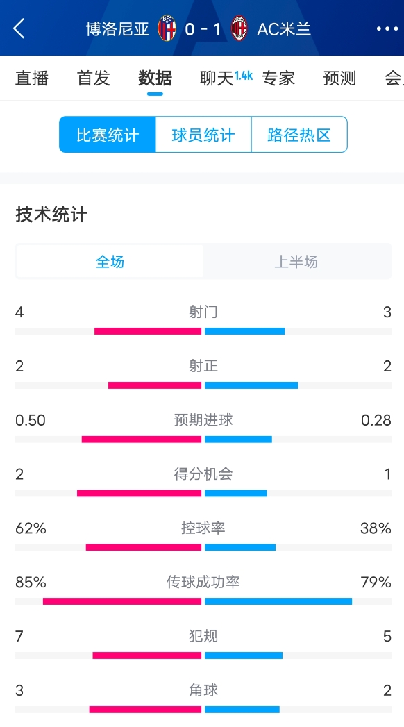  米蘭vs博洛尼亞半場(chǎng)數據：米蘭多項數據落后，射門(mén)3-4，射正2-2