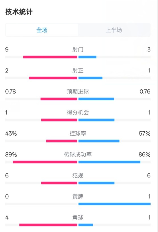  貝蒂斯半場(chǎng)1-1皇馬數據：射門(mén)9-3。射正2-1，控球率43%-57%