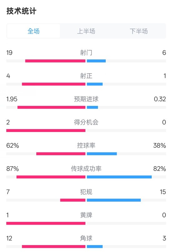  那不勒斯1-1國米數據：射門(mén)19-6，射正4-1，控球率62%-38%