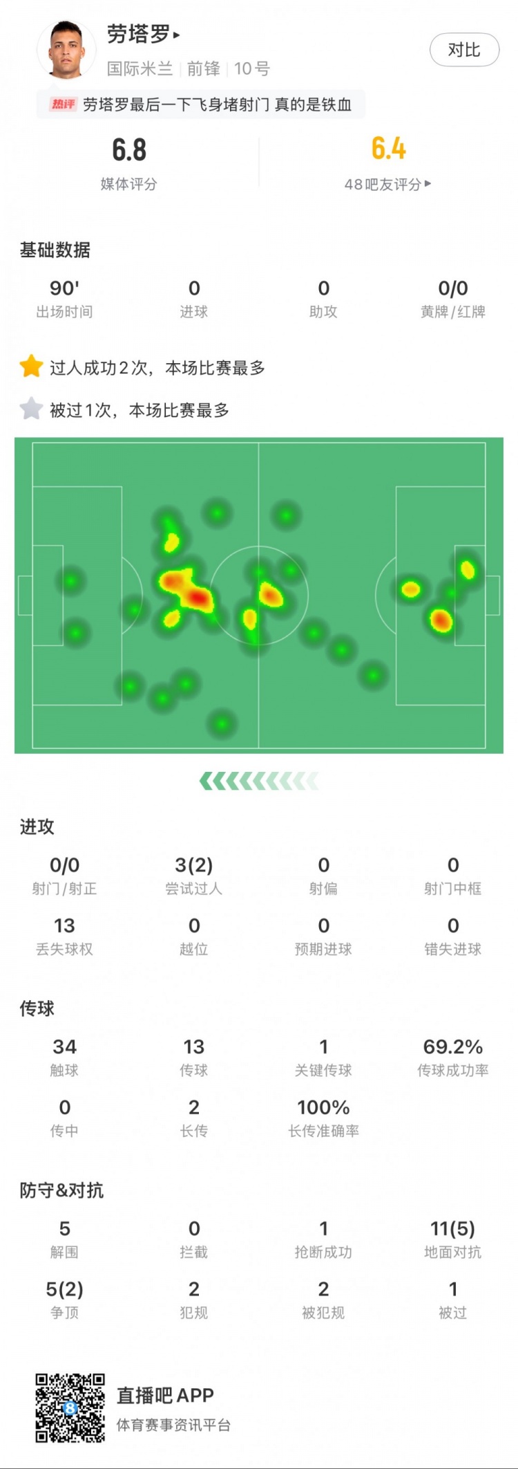  勞塔羅本場(chǎng)數據：0次射門(mén)，16次對抗贏(yíng)得7次，5次解圍
