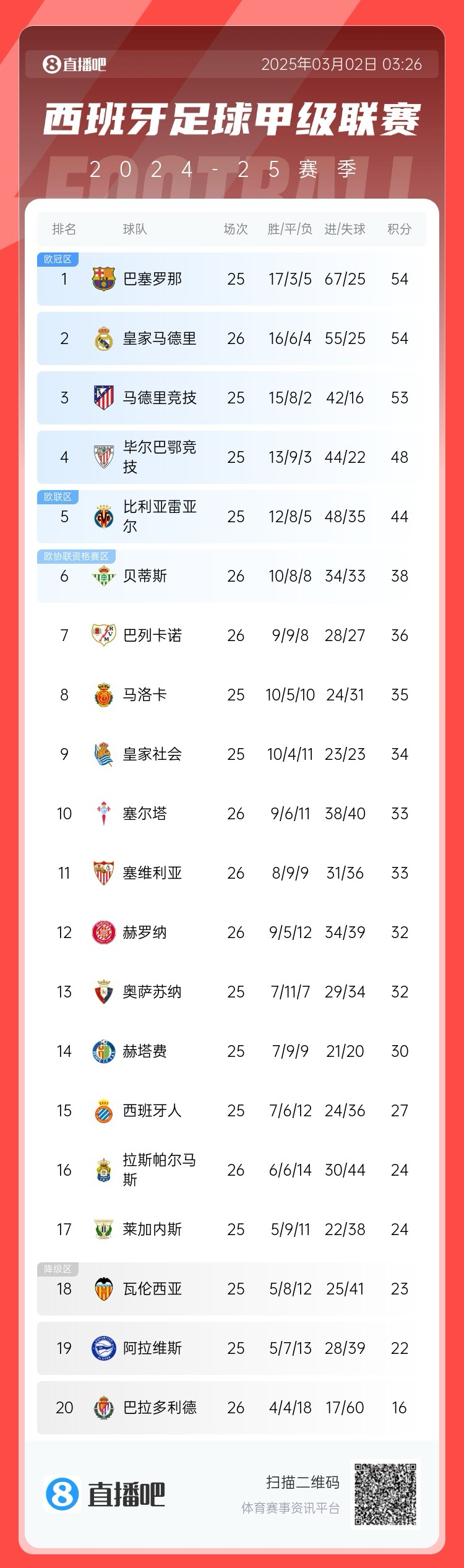  近5輪僅1勝，西甲積分榜：皇馬遭逆轉仍排第二，先賽與巴薩同分