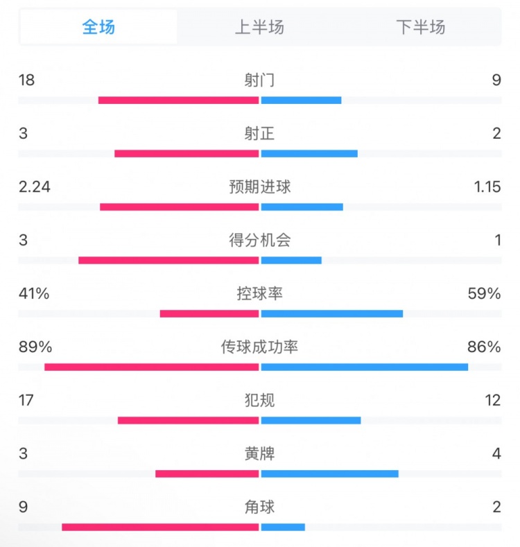  貝蒂斯2-1皇馬全場(chǎng)數據：射門(mén)18-9，射正3-2，得分機會(huì )3-1