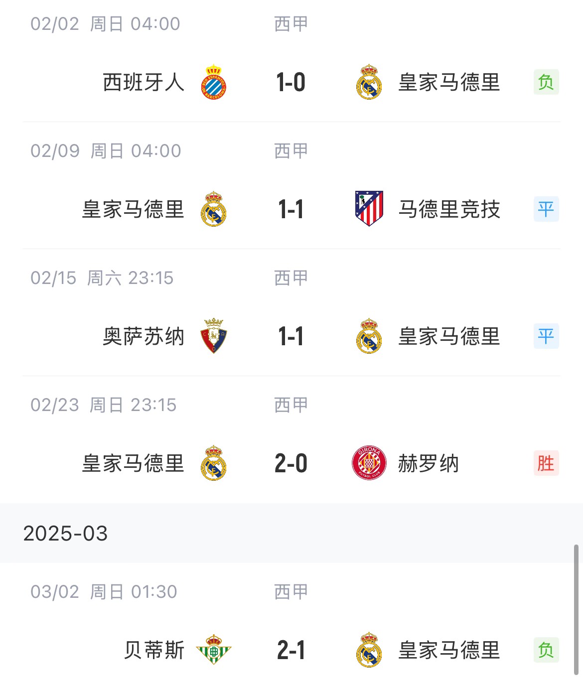  低迷！皇馬一度4分領(lǐng)跑西甲，如今五輪僅1勝&先賽與巴薩同分