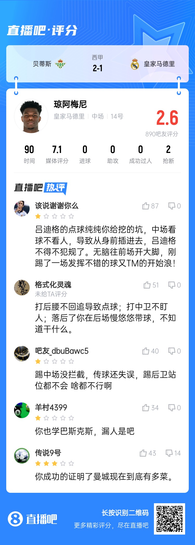  全隊最坑？吧友給瓊阿梅尼打2.6分：踢中場(chǎng)沒(méi)攔截 踢后衛沒(méi)站位