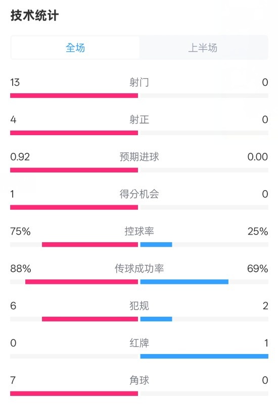  巴薩半場(chǎng)2-0皇社數據：射門(mén)13-0，射正4-0，控球75%-25%，紅牌0-1