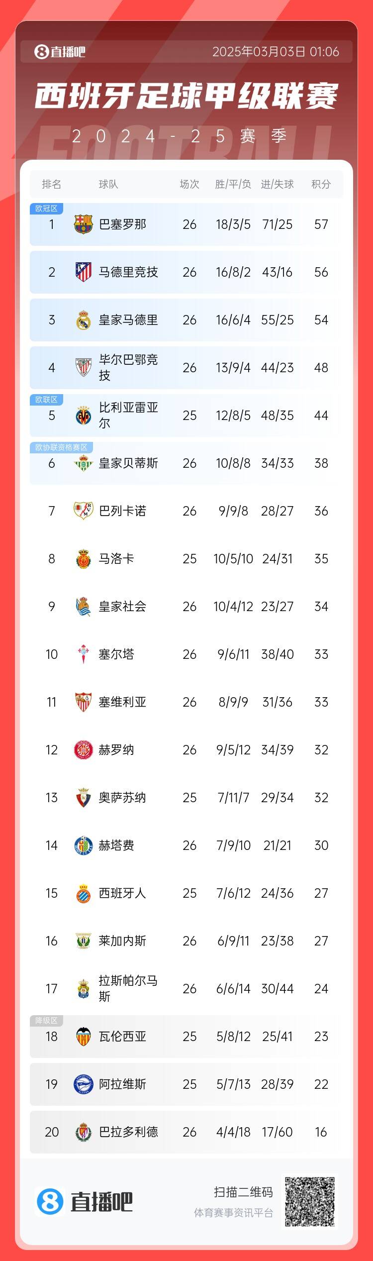  西甲積分榜：巴薩聯(lián)賽6連勝&1分領(lǐng)跑，馬競第二、皇馬第三