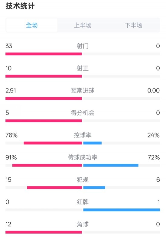  全面壓制！巴薩4-0皇社數據：射門(mén)33-0，射正10-0，控球率76%-24%