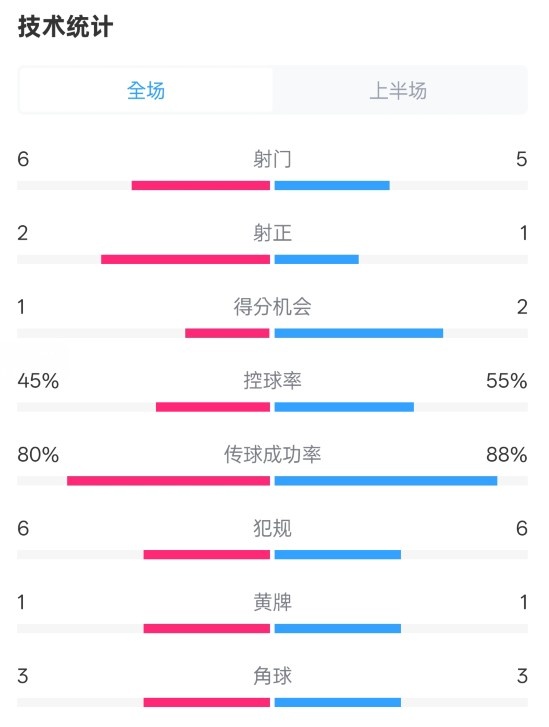  曼聯(lián)半場(chǎng)0-1富勒姆數據：射門(mén)6-5，射正2-1，控球率45%-55%