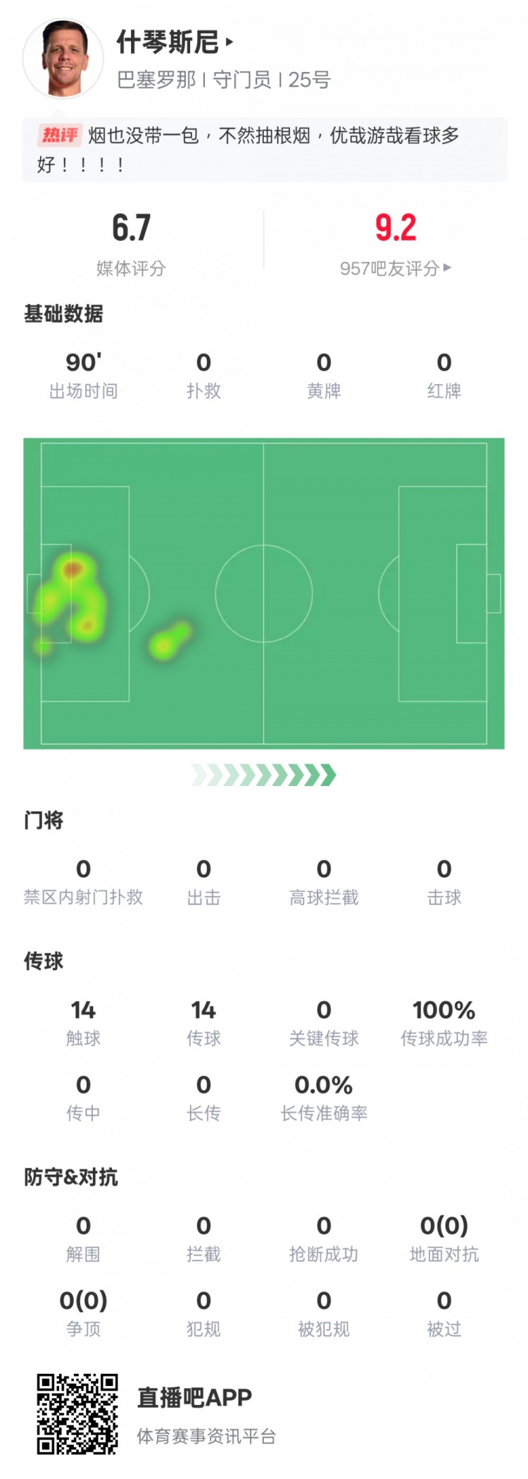  沒(méi)啥可做的！什琴斯尼本場(chǎng)：0失球0撲救傳球成功率100%，評分6.7