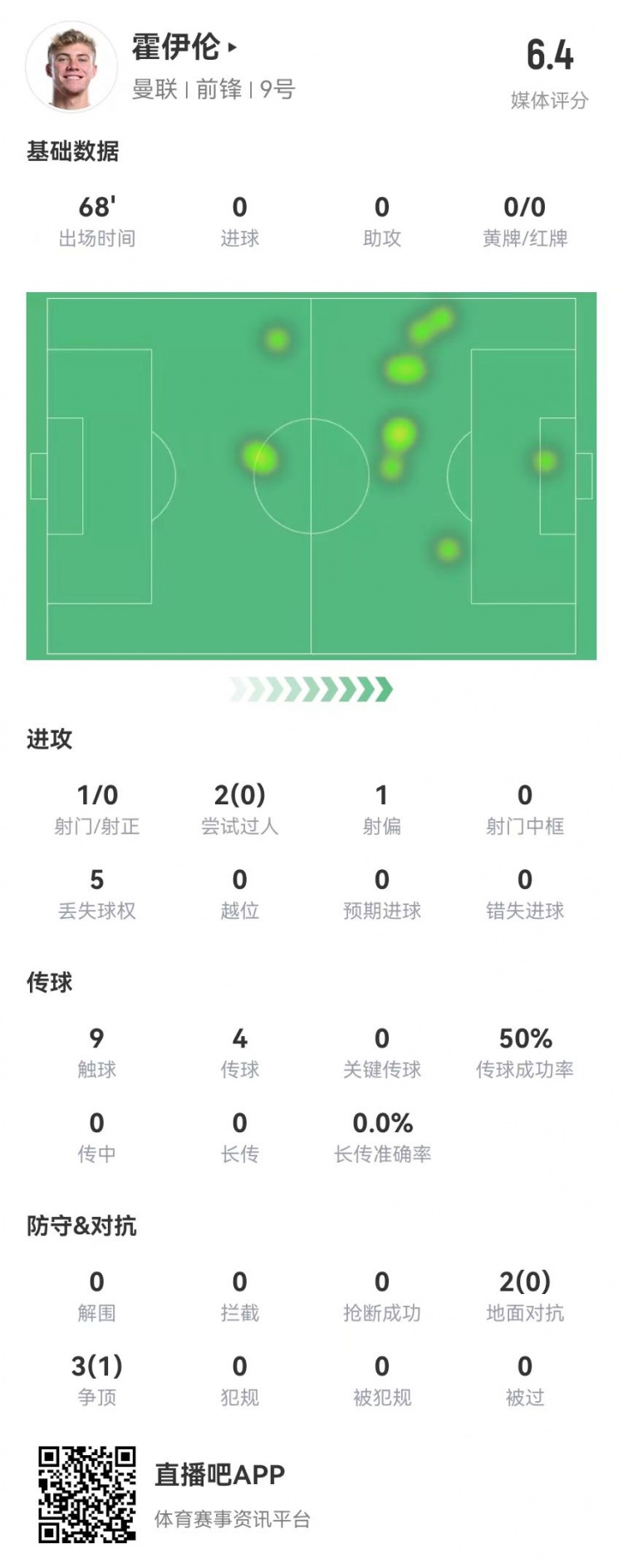  毫無(wú)存在感！霍伊倫本場(chǎng)1射0正 多數據掛零 5對抗1成功 獲評6.4分