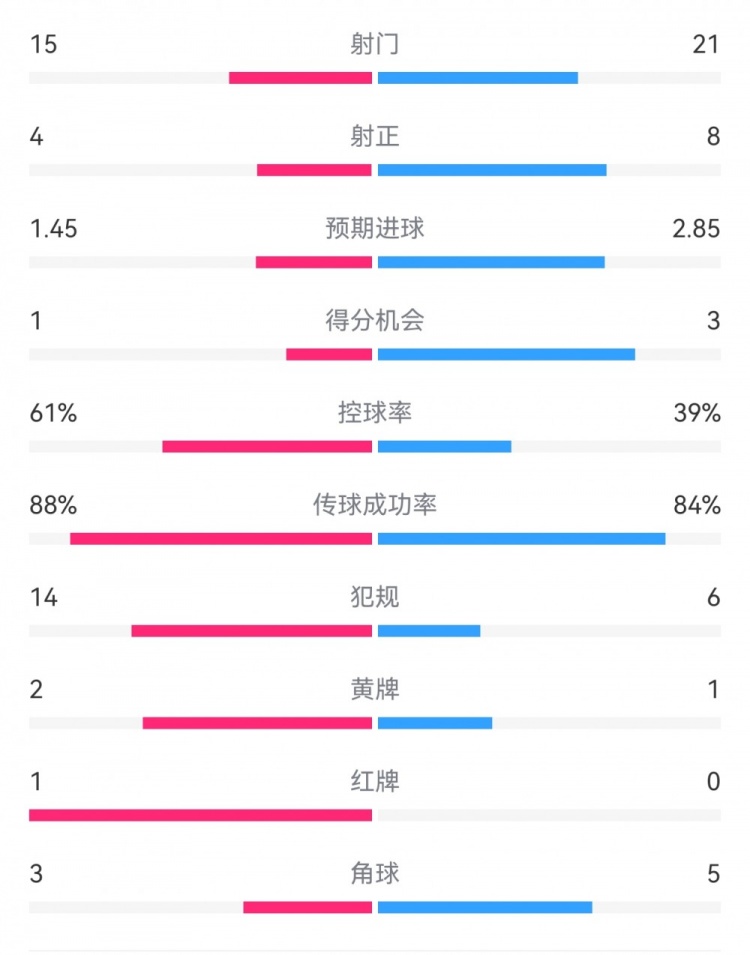  米蘭1-2拉齊奧數據：射門(mén)15-21，射正4-8，得分機會(huì )1-3，犯規14-6
