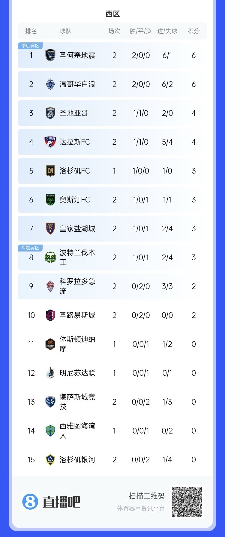  兩連??！上賽季美職聯(lián)總冠軍洛杉磯銀河再輸球，暫跌至西區倒一