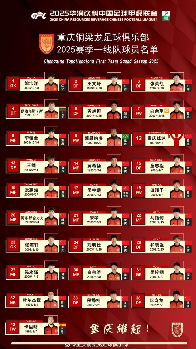  重慶銅梁龍2025賽季一線(xiàn)隊名單：平均23.7歲，重慶球員占比29.6%