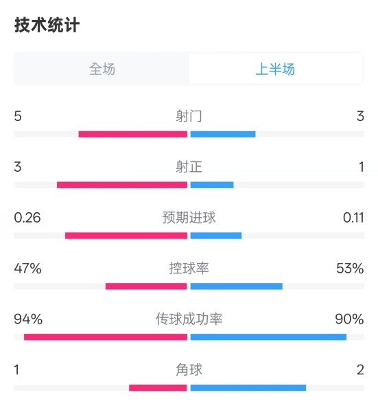  皇馬半場(chǎng)1-1馬競數據：射門(mén)5-3，射正3-1，控球率47%-53%
