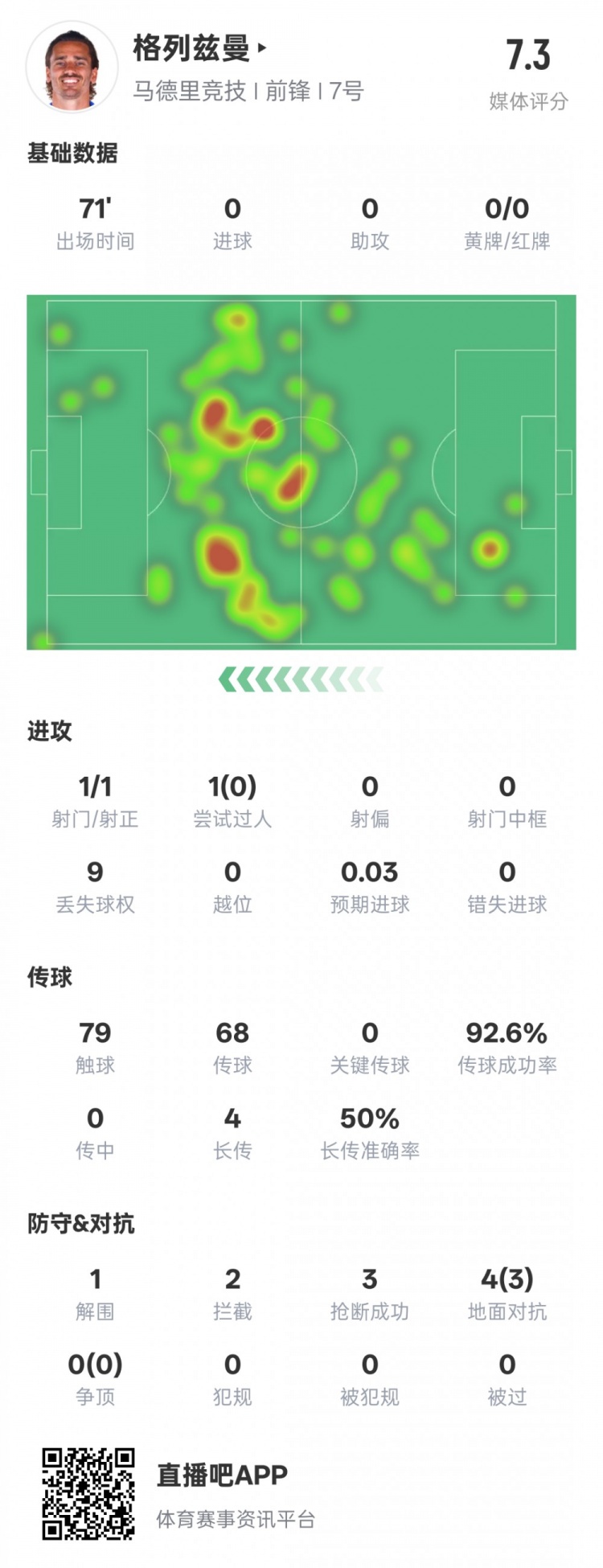  鋒衛？格列茲曼本場(chǎng)數據：1解圍2攔截3搶斷，評分7.3
