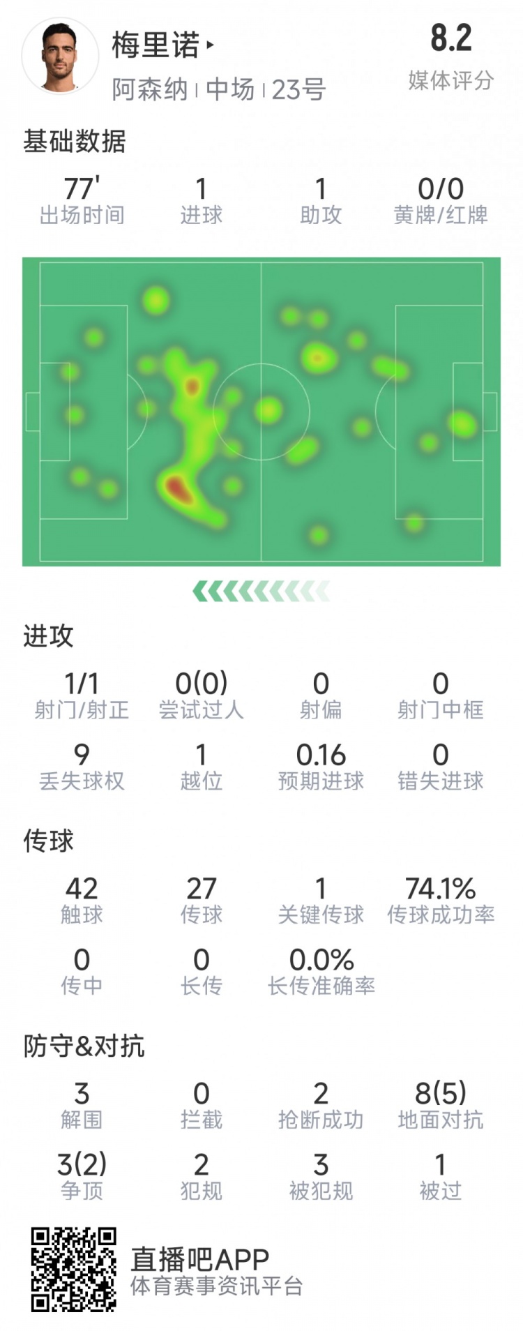  梅里諾本場(chǎng)數據：1球1助攻，1次射門(mén)，3解圍，2搶斷，評分8.2分