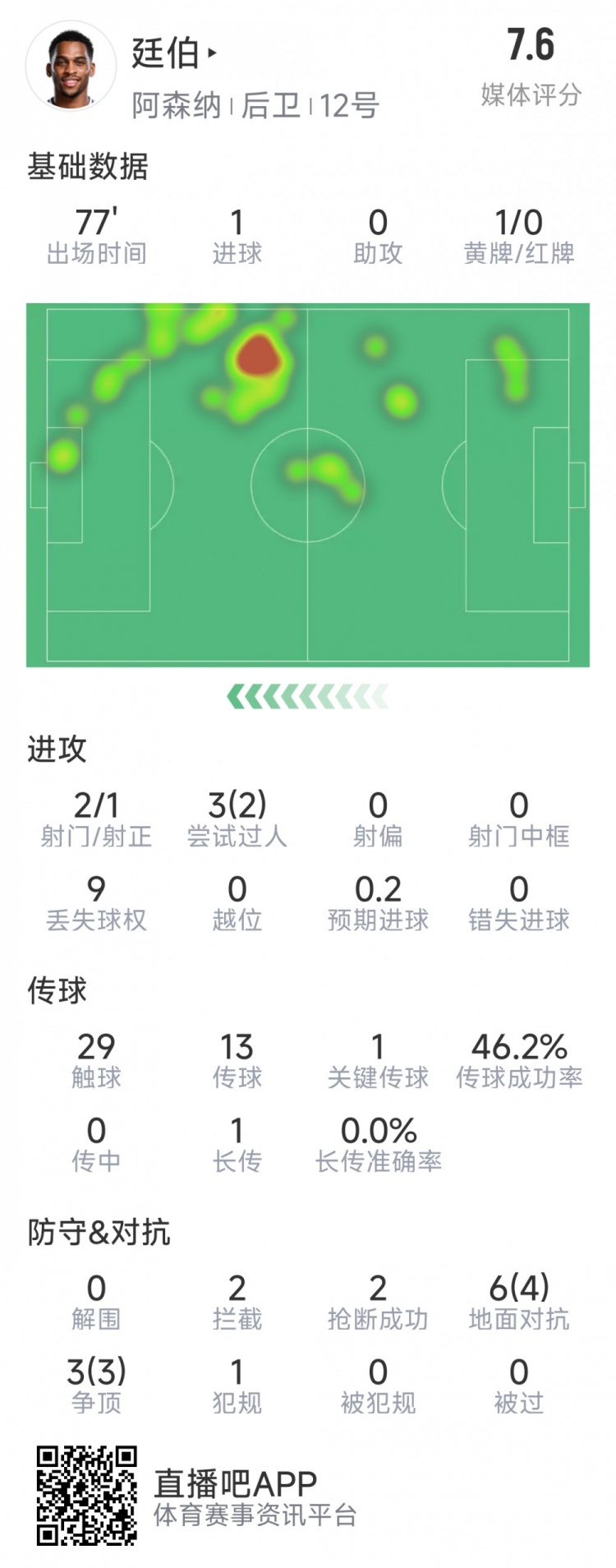  廷伯本場(chǎng)數據：1粒進(jìn)球，2次射門(mén)，2攔截，2搶斷，9對抗7成功