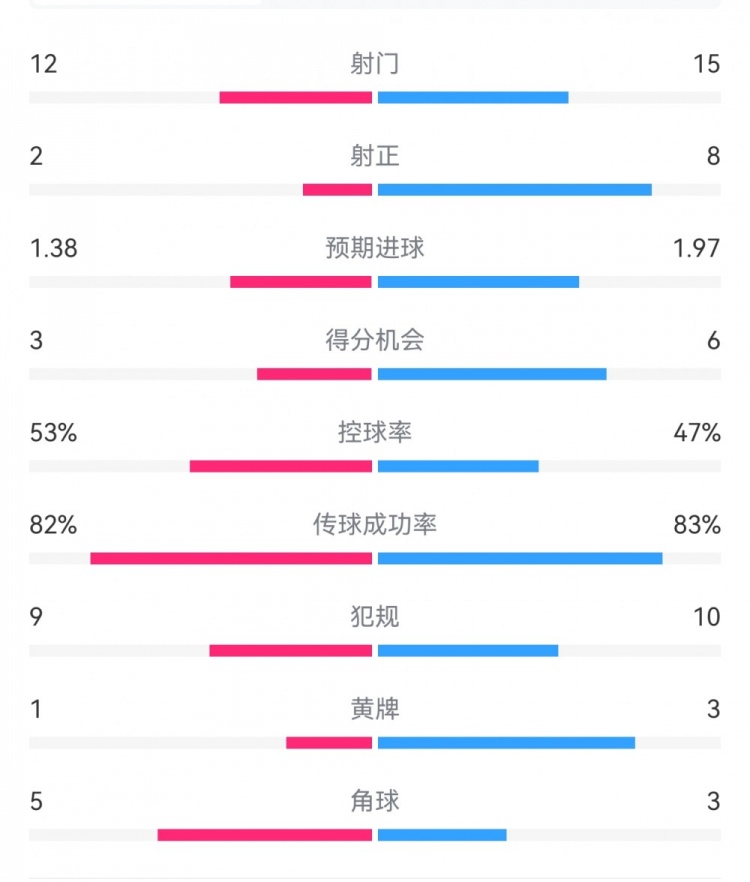  阿森納7-1埃因霍溫數據：槍手8次射正打進(jìn)7球，預期進(jìn)球1.97