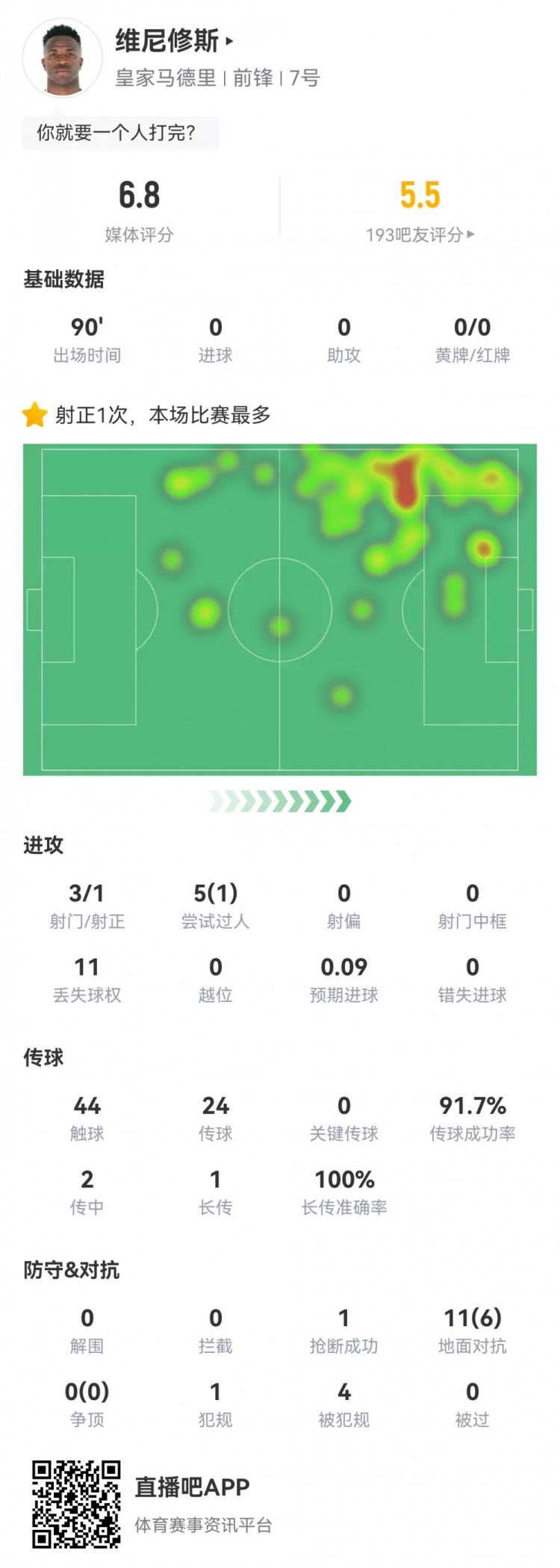 維尼修斯數據：3射1正1過(guò)人，4次被犯規，11次丟失球權，評分6.8