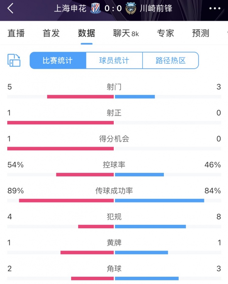  申花vs川崎半場(chǎng)數據：幾乎勢均力敵，射門(mén)5比3、射正1比0