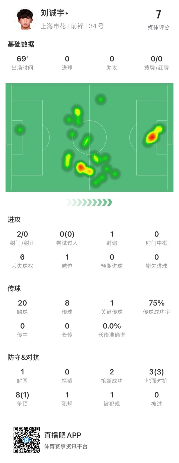  18歲劉誠宇首次先發(fā)數據：2射0正，1次關(guān)鍵傳球，獲評7分